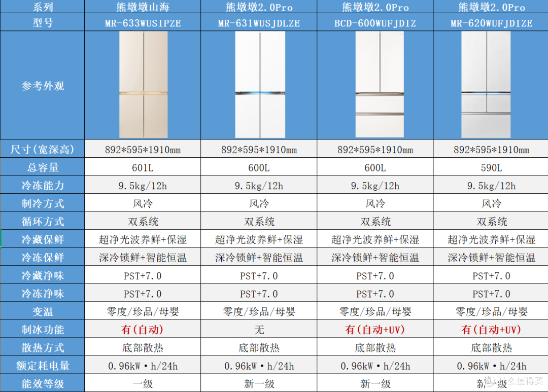2026美的冰箱怎么选？508Pro、小冰狗530、机皇2.0、熊墩墩怎么选