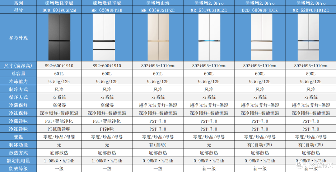 2026美的冰箱怎么选？508Pro、小冰狗530、机皇2.0、熊墩墩怎么选