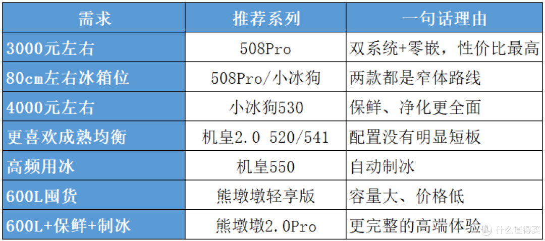 2026美的冰箱怎么选？508Pro、小冰狗530、机皇2.0、熊墩墩怎么选