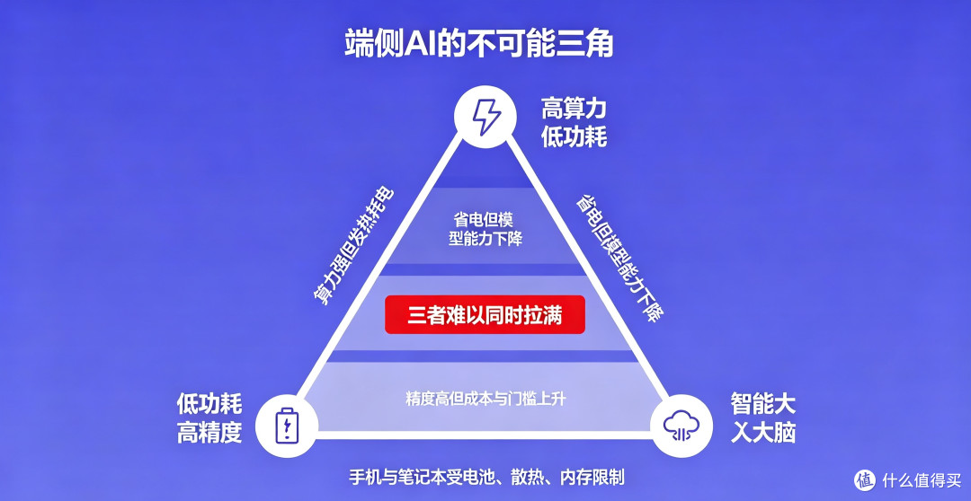 端侧AI的真相:不是取代云端,而是算力、功耗、精度的不可能三角