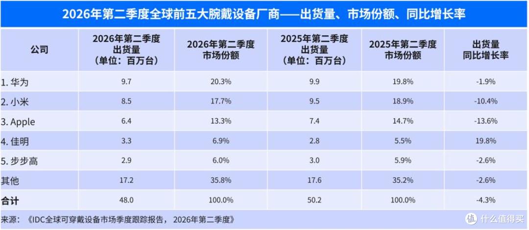 华为WATCH D3预售开启:既是腕上智能血压专家,也是日常穿搭单品