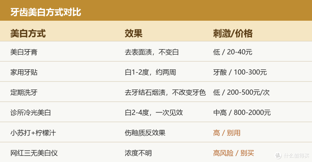 抽烟喝咖啡的牙还能白回来吗？直男美白折腾实录
