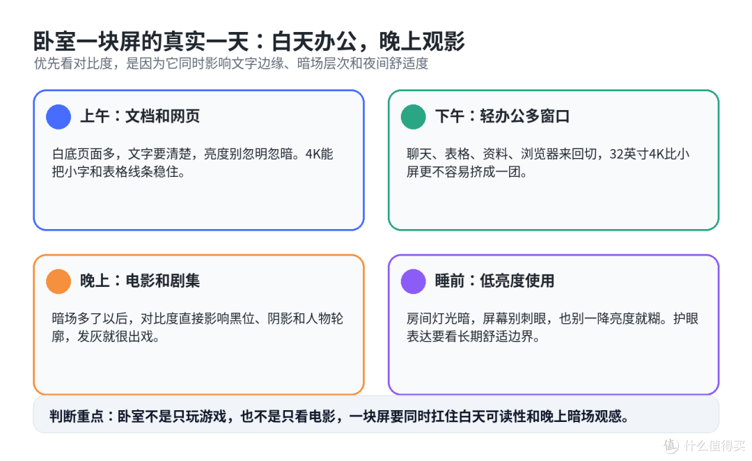 卧室里看电影又办公，32英寸4K显示器该看什么？