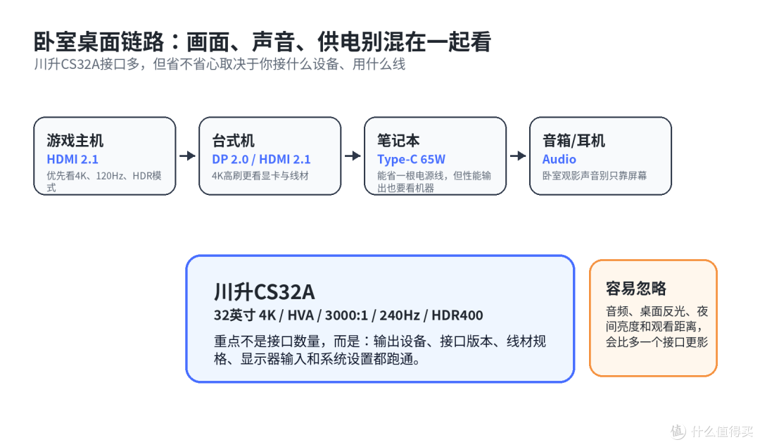 卧室里看电影又办公，32英寸4K显示器该看什么？