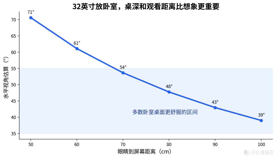 卧室里看电影又办公，32英寸4K显示器该看什么？