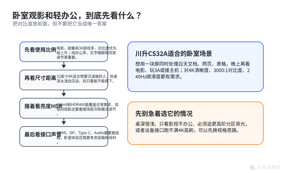 卧室里看电影又办公，32英寸4K显示器该看什么？