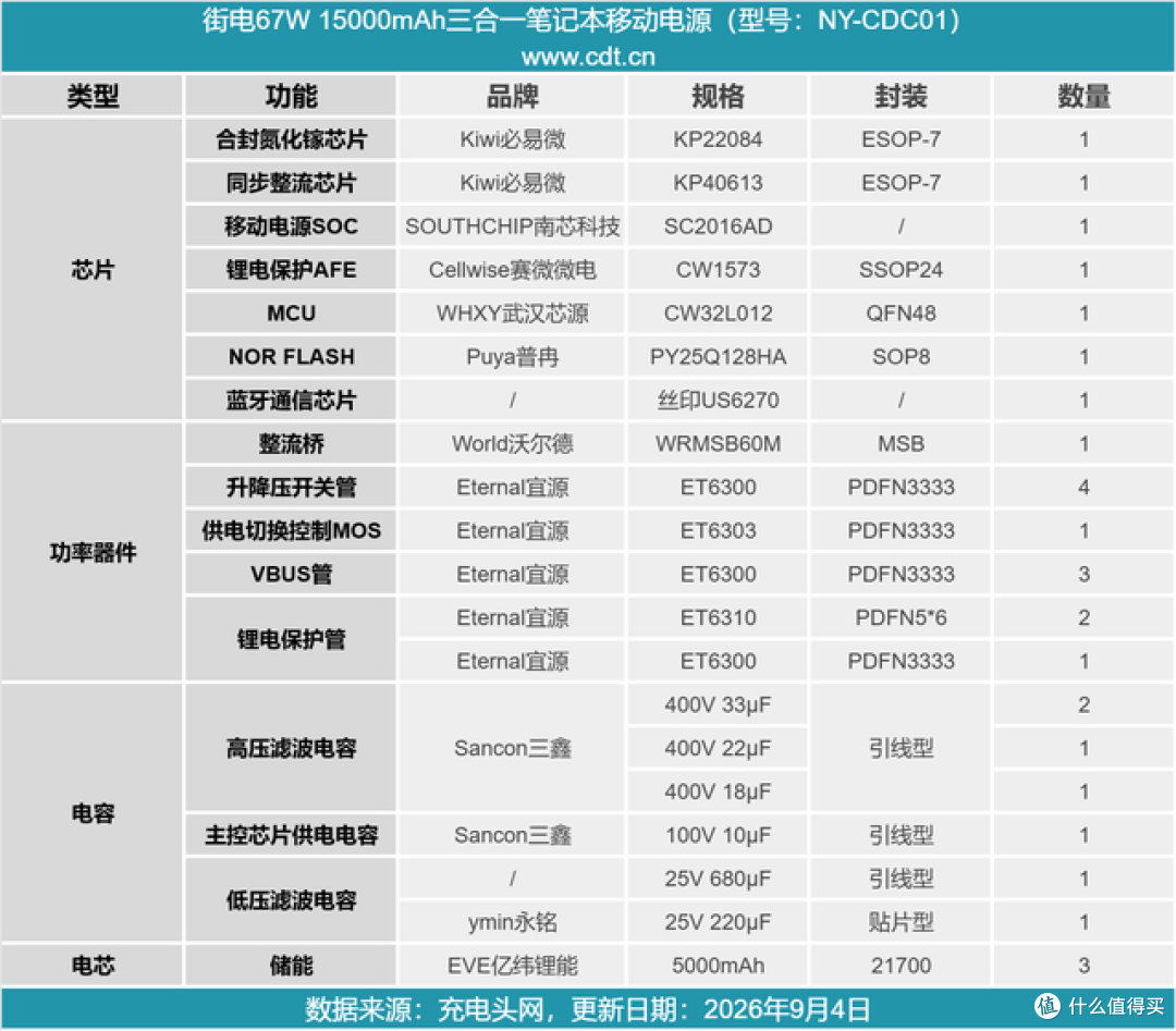 街电67W三合一笔记本移动电源拆解,出门只带这一个就够了