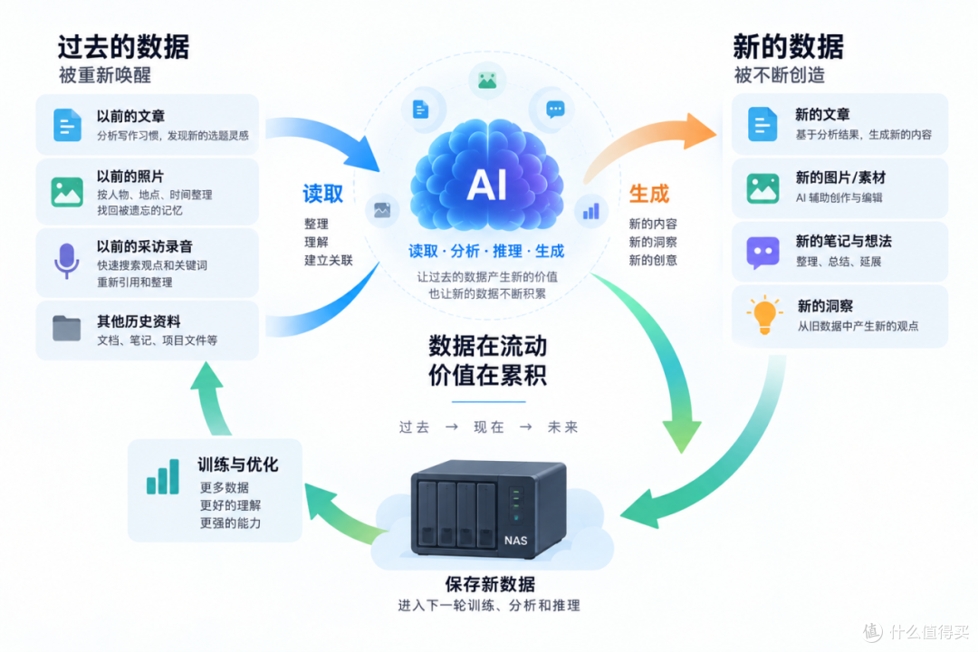 AI越聪明,我们为什么反而越不敢删数据了?
