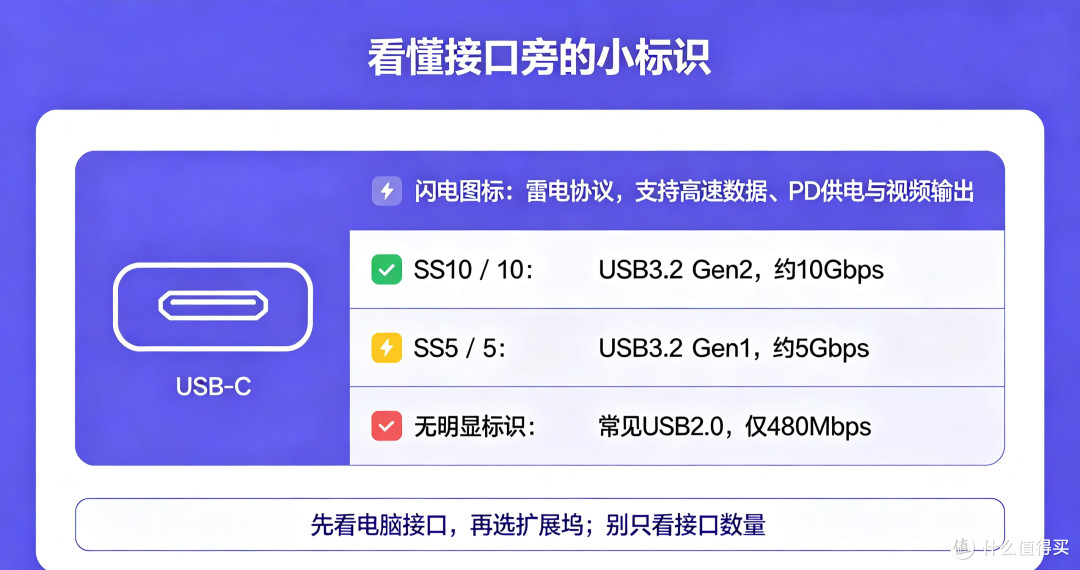USB接口乱成一锅粥，看懂标识才不会买错扩展坞