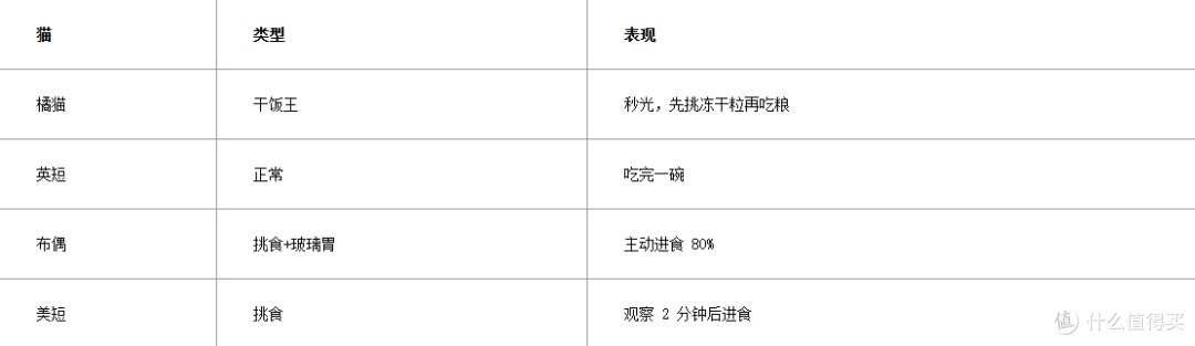 冻干包裹颗粒+200 亿益生菌：聪颖猫粮适口性实测