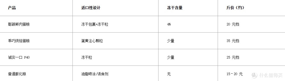 冻干包裹颗粒+200 亿益生菌：聪颖猫粮适口性实测