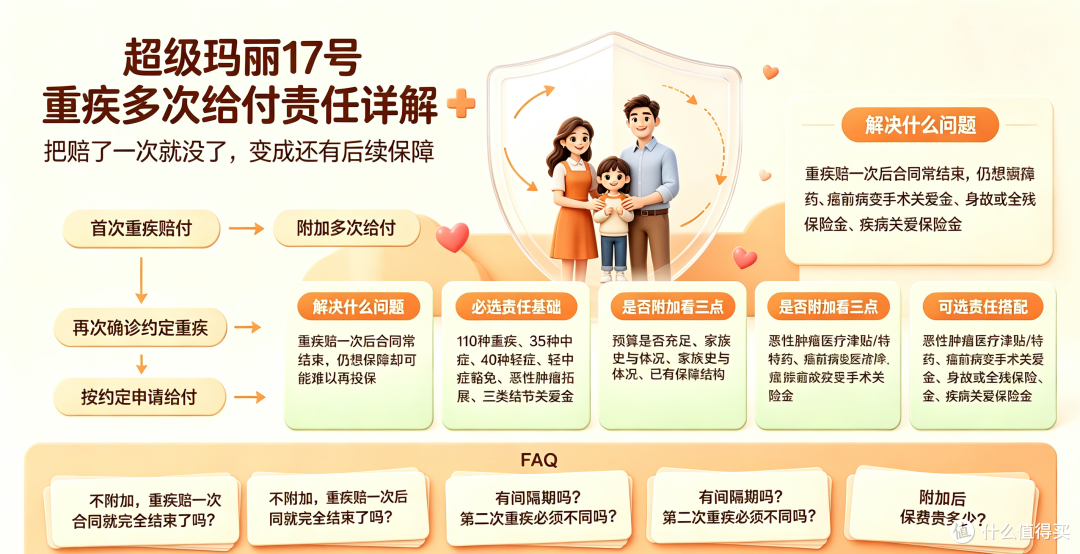 超级玛丽17号的重疾能赔多次吗?重疾多次给付责任详解
