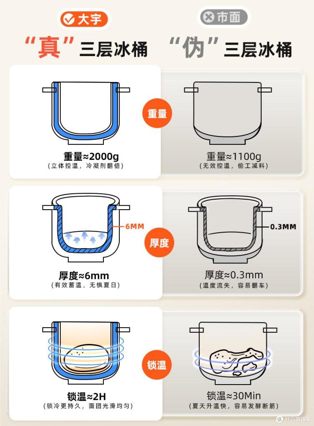 夏天揉面总翻车,带冰桶厨师机真的能救场?
