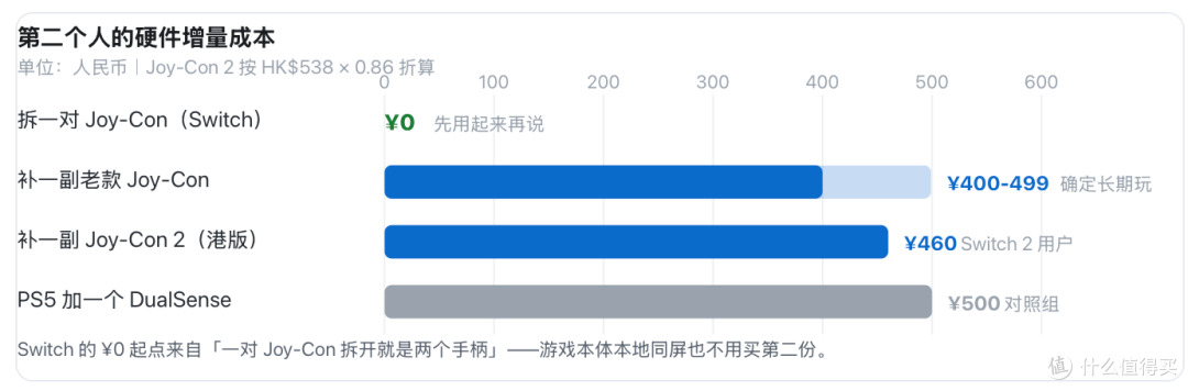四种手柄方案的硬件增量成本。Switch 的 ¥0 起点是它相对 PS5 在双人场景下最大的优势，但拆开的半个手柄只有一个摇杆，只够 2D 与派对游戏。