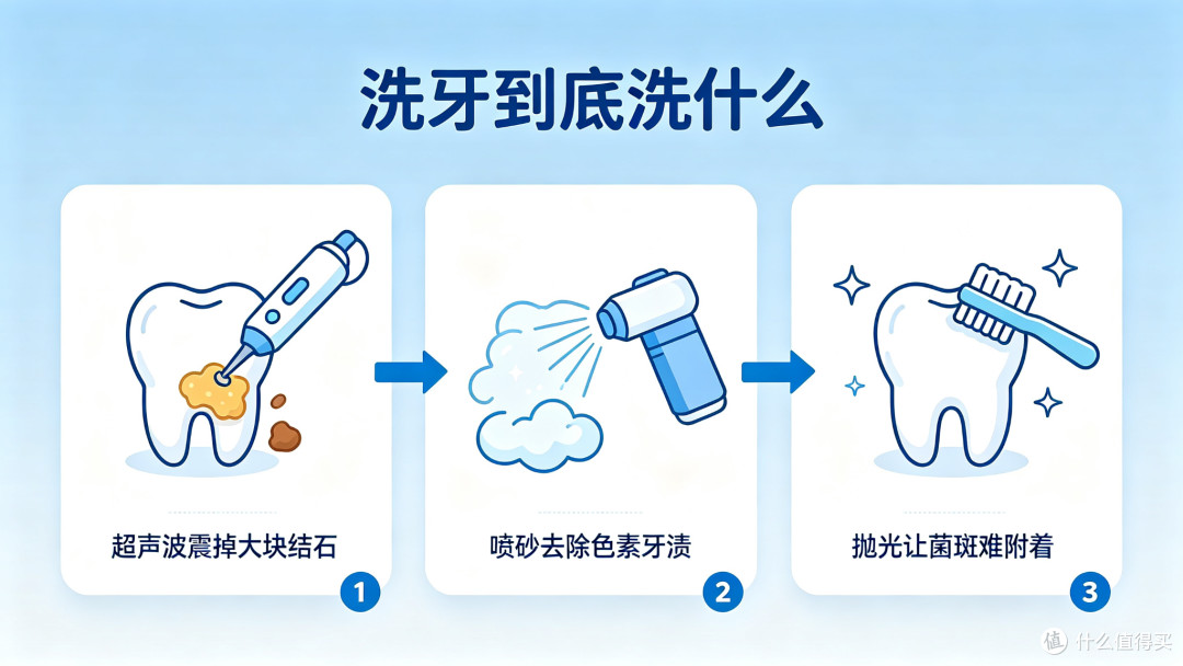 洗牙是智商税?被 "洗出牙缝" 一年后,我来说句公道话