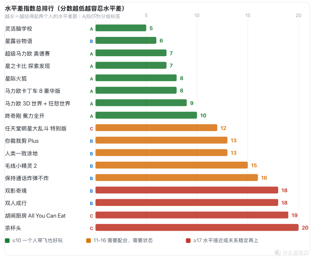 17 款游戏的水平差指数总排行。评分为主观判断，基于「一方明显更强、另一方接近零基础」的假想场景，不代表游戏质量