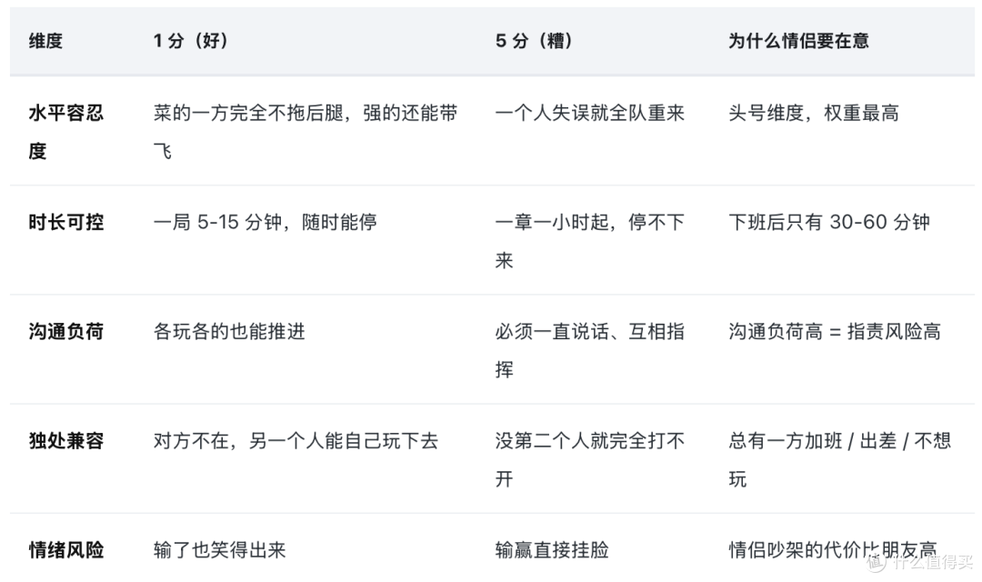 情侣双人沙发游戏清单:先解决水平差,再选游戏