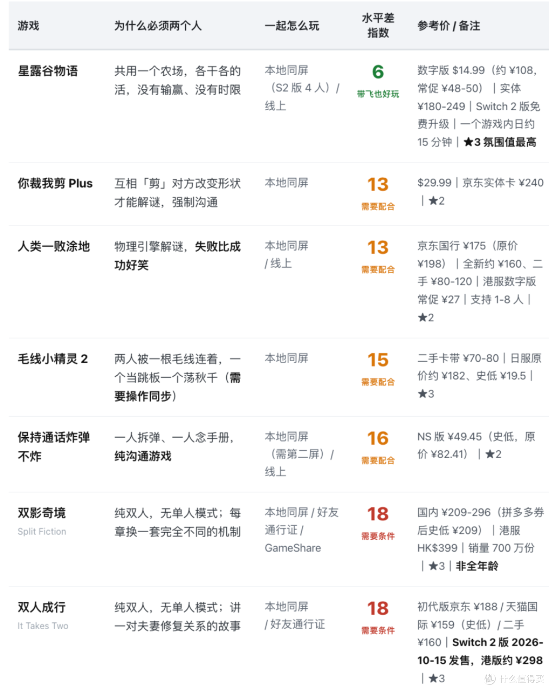 情侣双人沙发游戏清单:先解决水平差,再选游戏