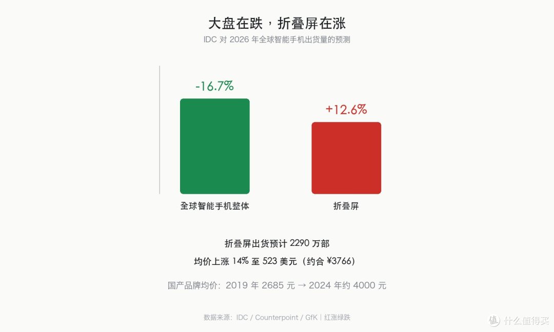 两万的三折叠抢不到，千元机却没了
