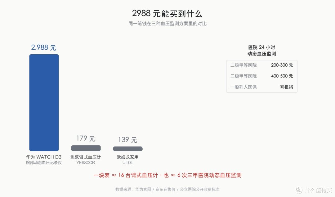 华为WATCH D3卖2988元，比血压计贵十倍，值吗
