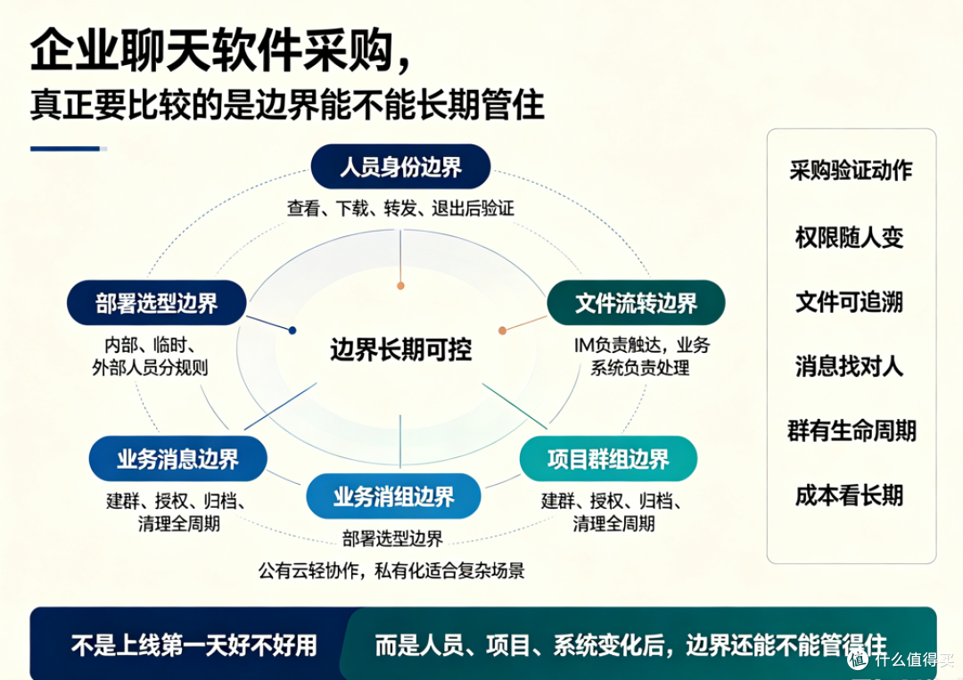企业聊天软件怎么兼顾内外部协作?采购前先问清这5类边界