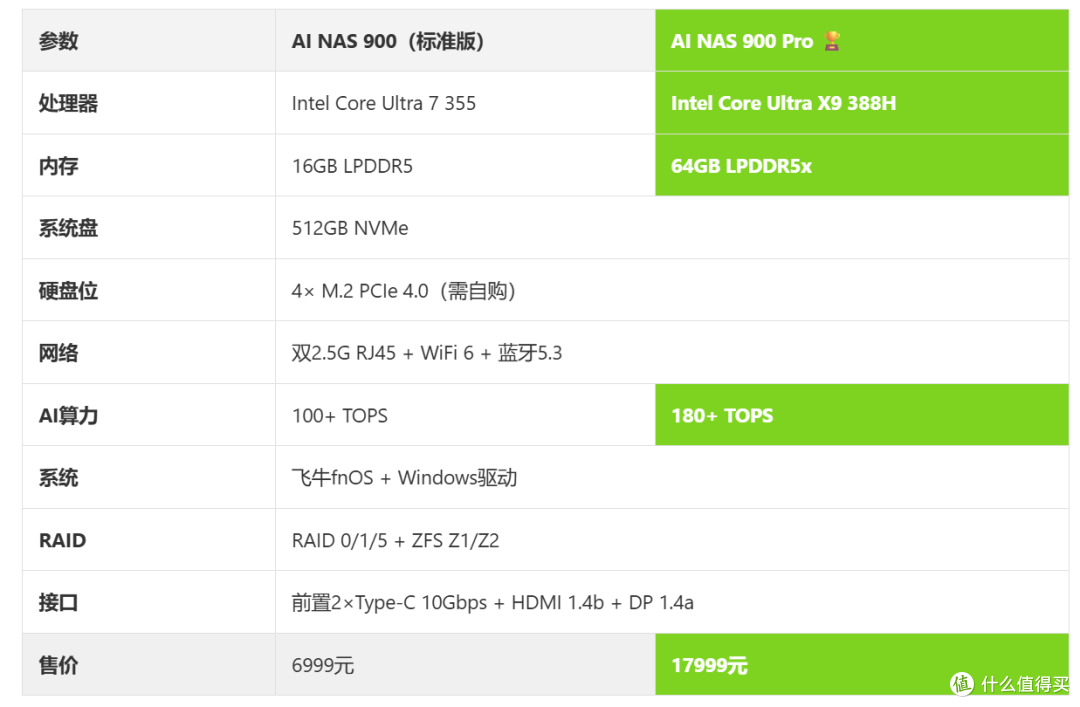 联想来酷AI NAS 900今日开售:预装飞牛fnOS,6999元起~~