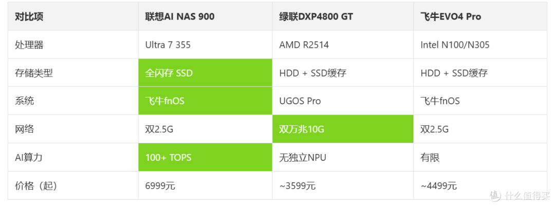 联想来酷AI NAS 900今日开售:预装飞牛fnOS,6999元起~~