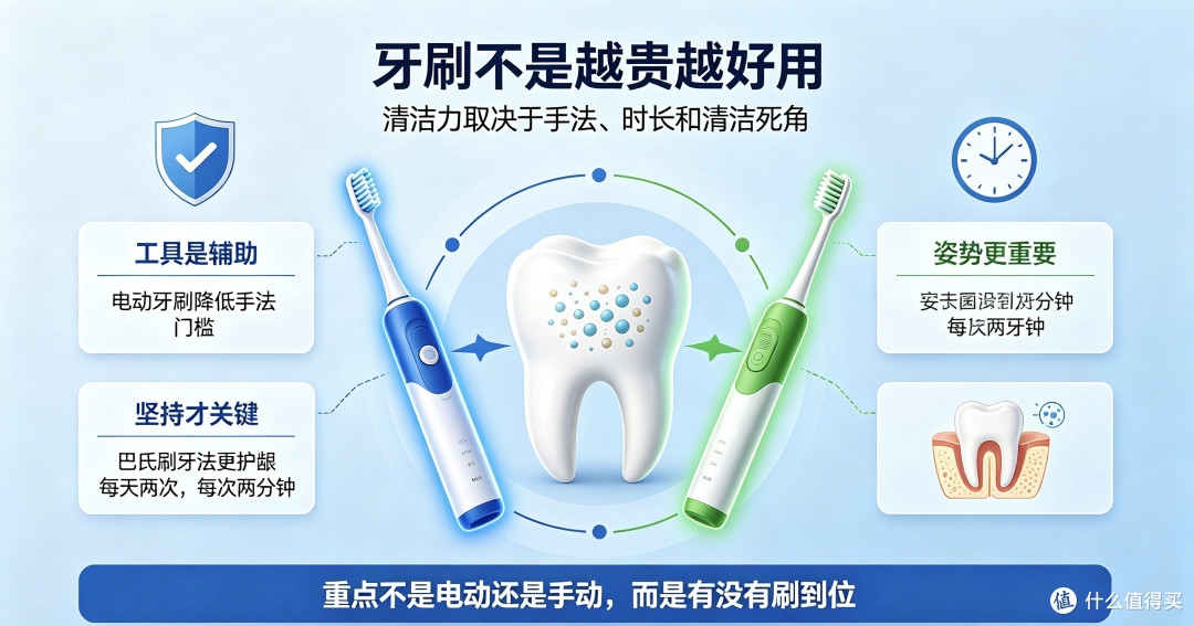 手动牙刷≠过时!选对才是护牙关键