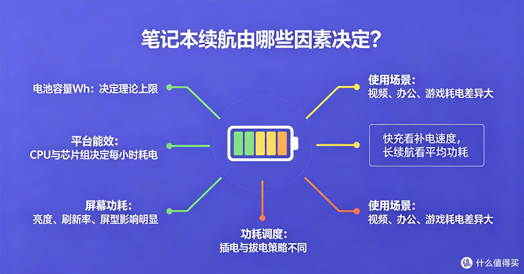 笔记本续航选购的六大核心指标