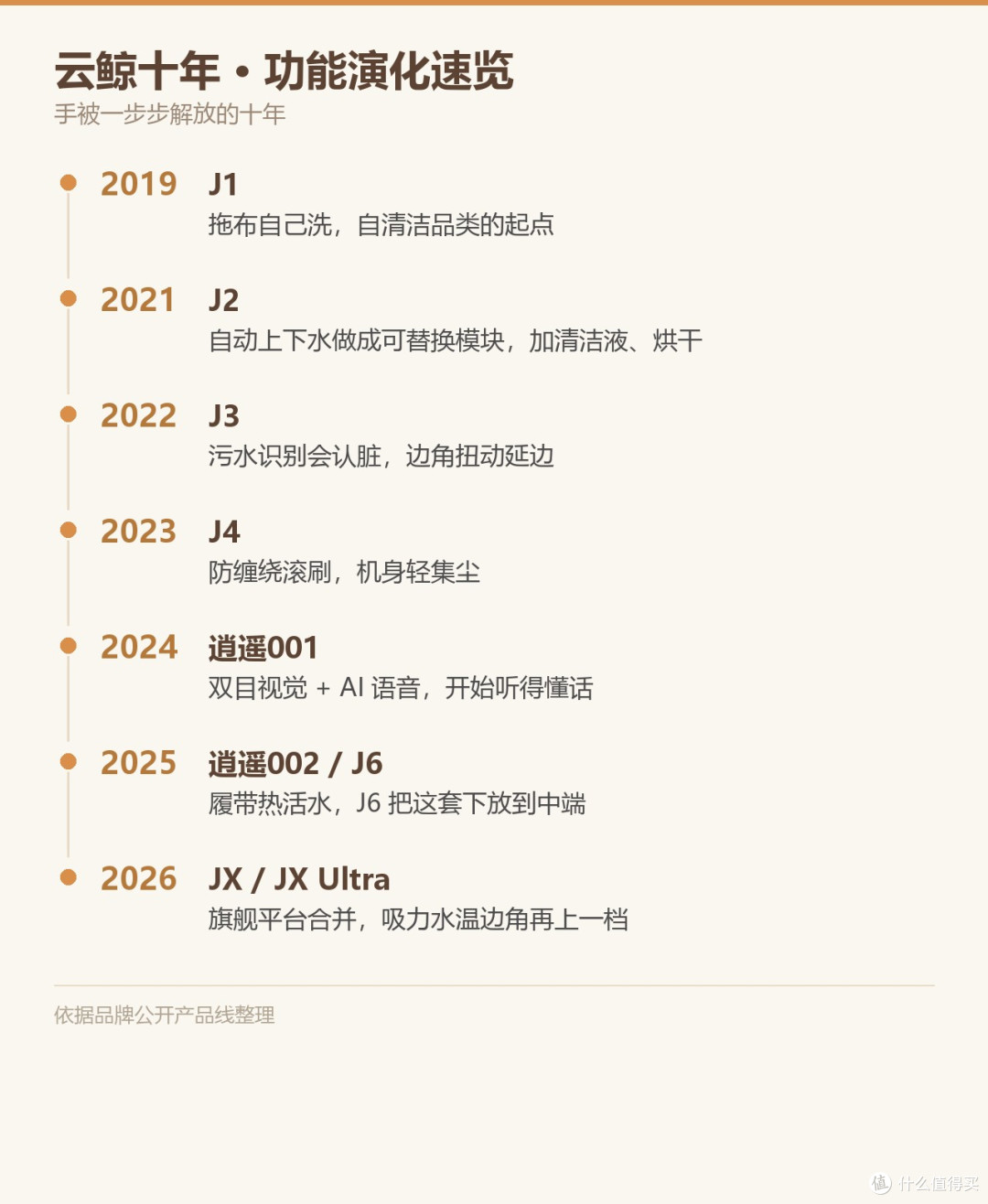 十年功能演化
