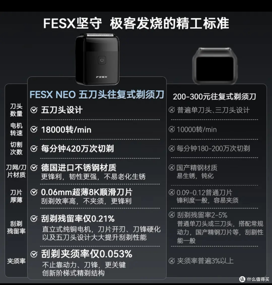 实测 FESX 剃须刀,进口五刀头 18000 转,百元档位硬核配置绝了