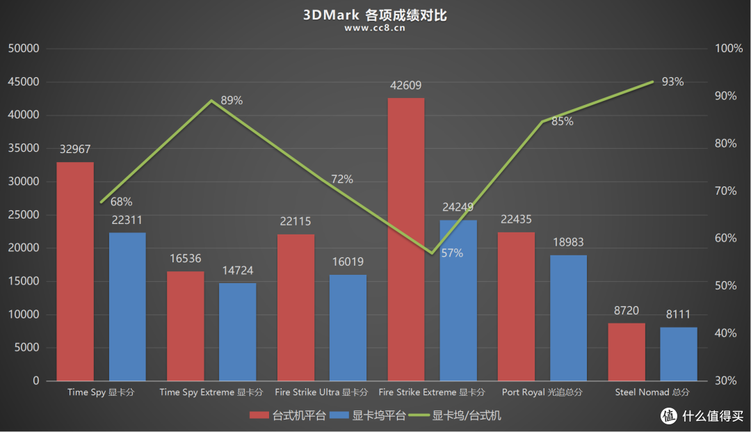RTX 5080损耗多少？EXP GDC OCuP4V2 OCuLink显卡坞开箱评测