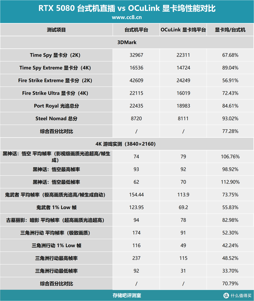 RTX 5080损耗多少？EXP GDC OCuP4V2 OCuLink显卡坞开箱评测