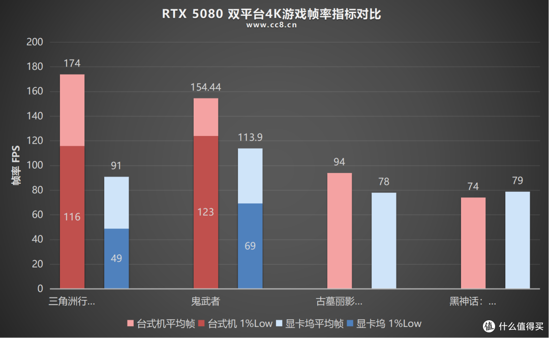 RTX 5080损耗多少？EXP GDC OCuP4V2 OCuLink显卡坞开箱评测