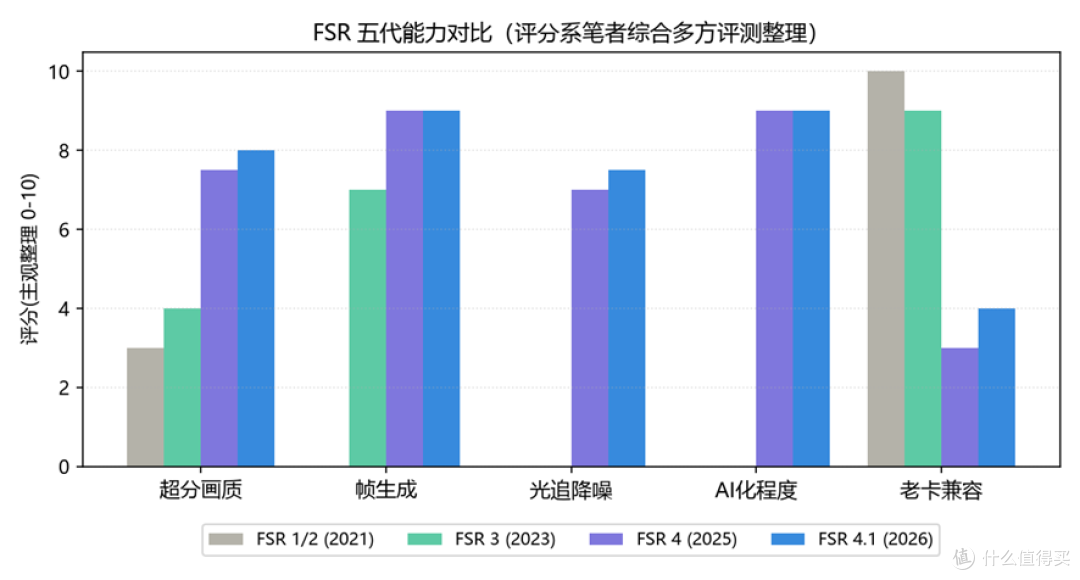 五代能力对比（评分系综合多方评测结果主观整理，非单一基准测试）