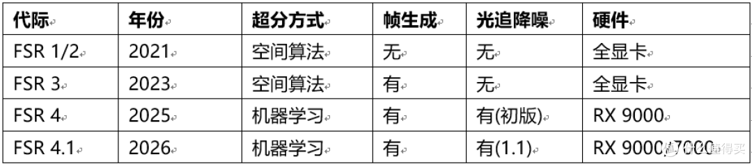 什么是FSR?对你的游戏体验有什么帮助?