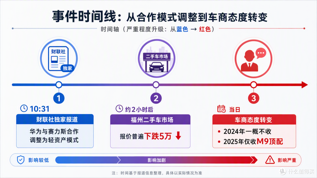 正准备买车,华为官宣“放手”赛力斯:问界还能留在我的备选里吗