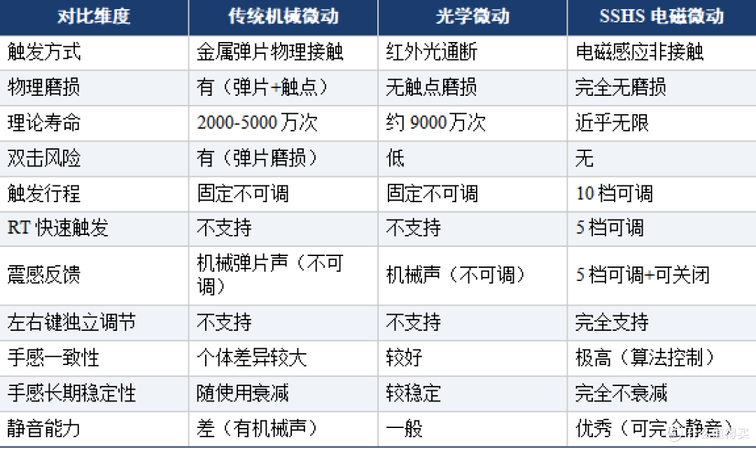 电磁微动vs传统微动 狼蛛昆仑X5技术原理科普