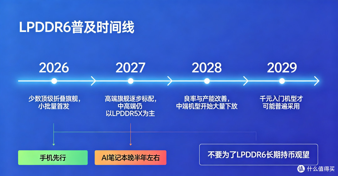 LPDDR6普及时间线