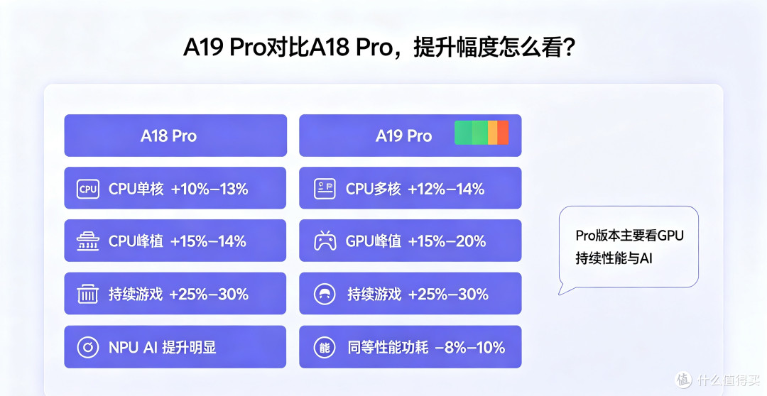 A19(A19 Pro)对比A18/A18 Pro性能提升