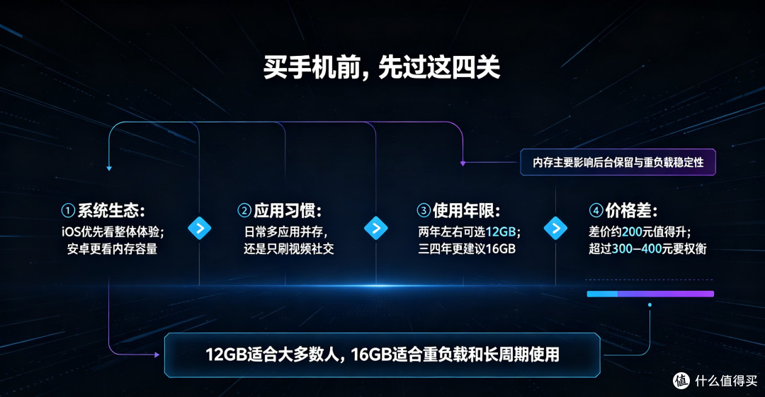 手机内存“12GB+256GB不够用,16GB才够用?”别被话术带偏