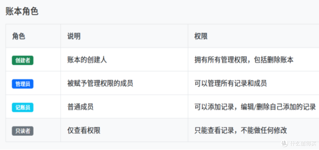 多人记账防撕指南:账本共享与权限设置,亲测好用