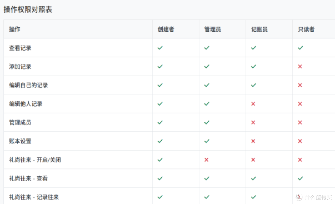 多人记账防撕指南:账本共享与权限设置,亲测好用