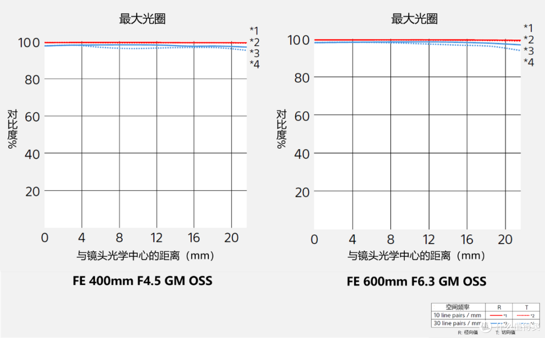 索尼正式发布400mm和600mm超轻超远摄定焦G大师镜头