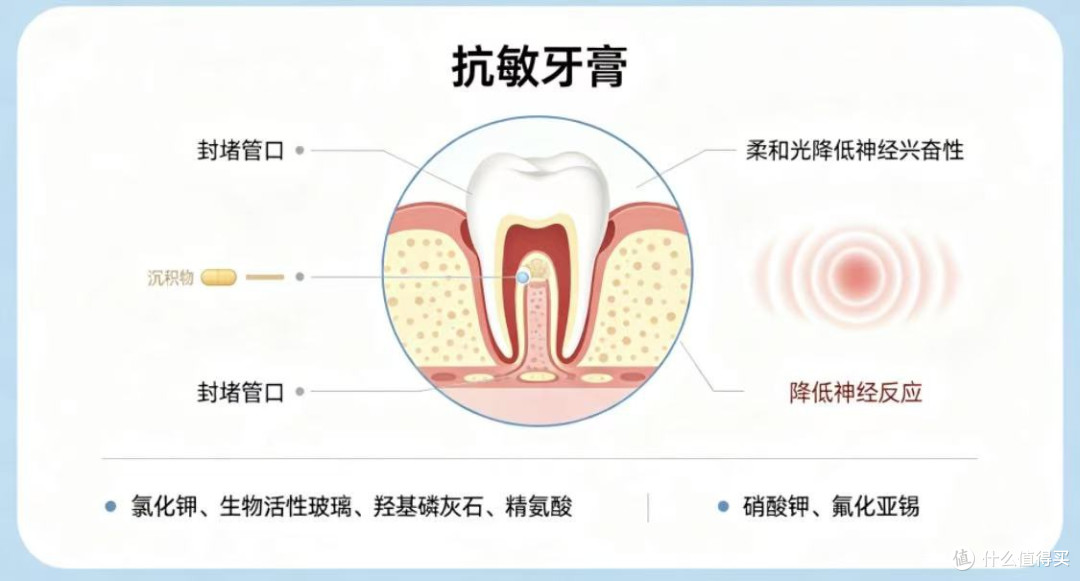 抗敏牙膏是智商税么？三个核心纬度避开智商税，精准挑选!