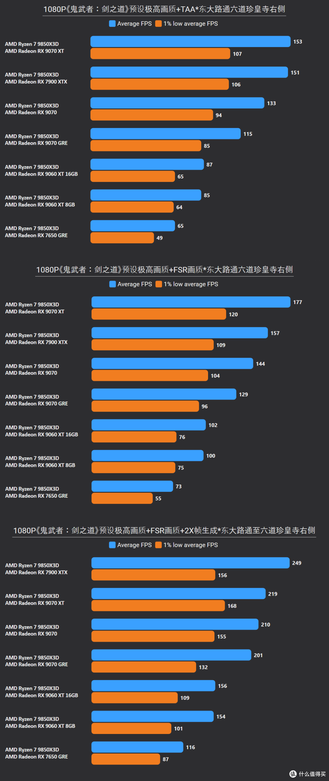 《鬼武者:剑之道》7款A卡实测:优化极佳,9070GRE开FSR战4K光追