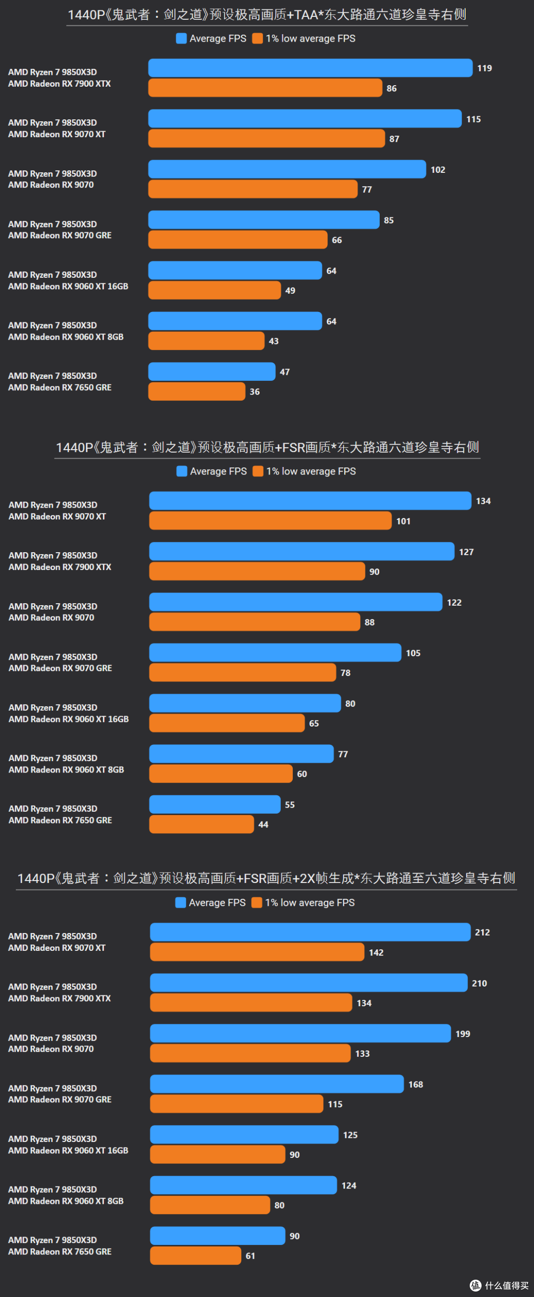 《鬼武者:剑之道》7款A卡实测:优化极佳,9070GRE开FSR战4K光追