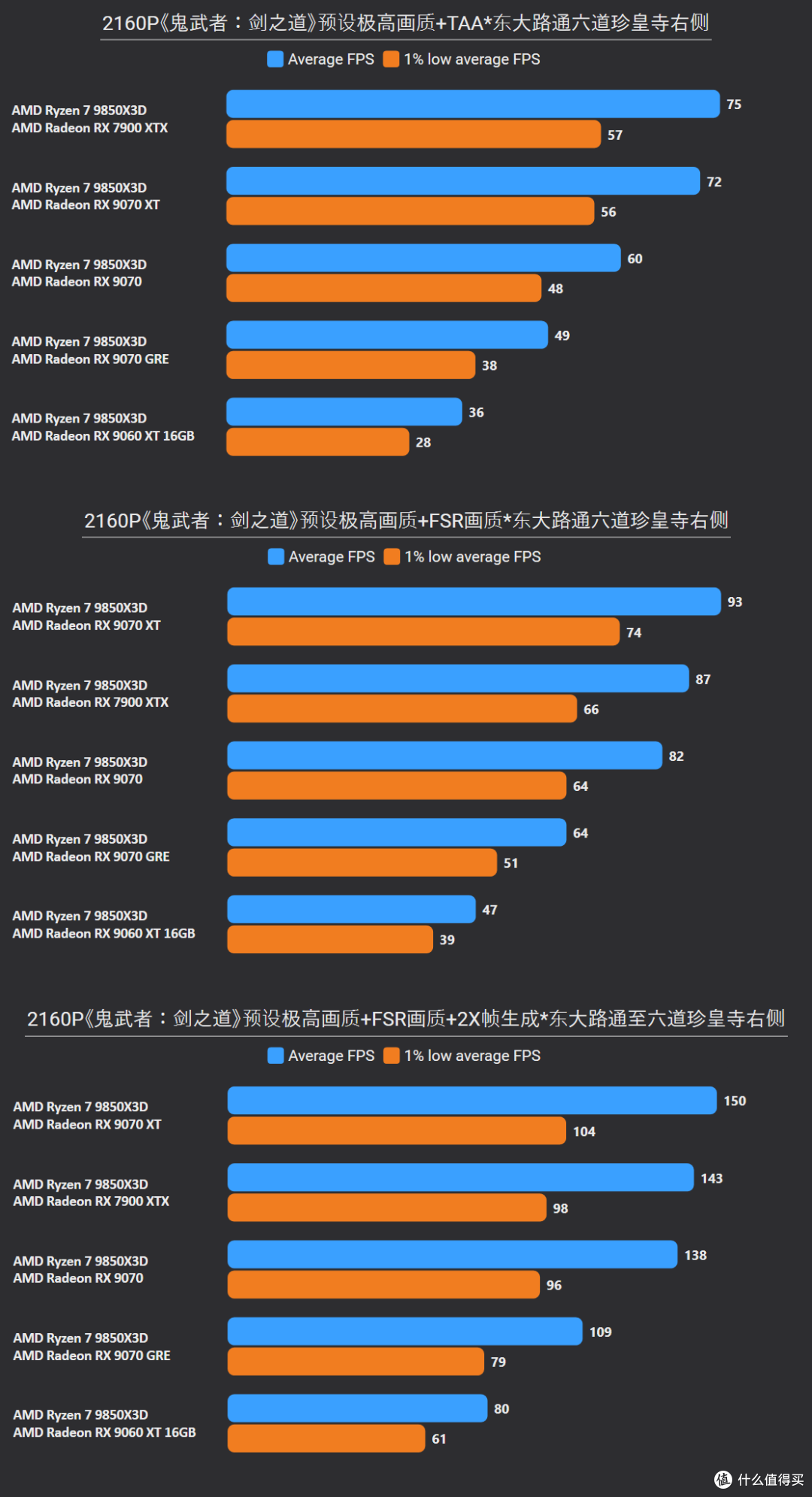 《鬼武者:剑之道》7款A卡实测:优化极佳,9070GRE开FSR战4K光追
