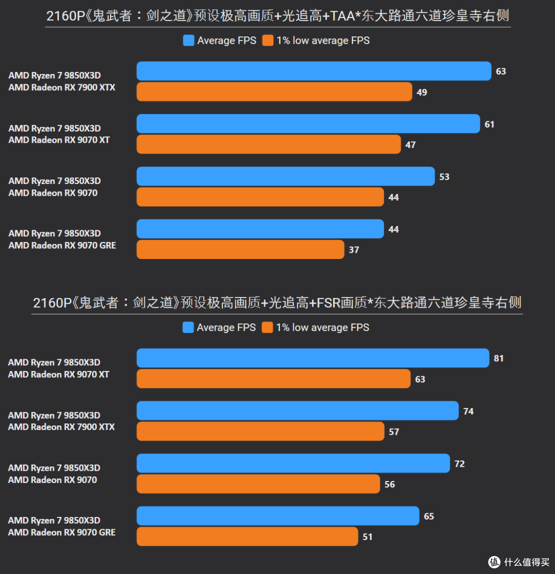 《鬼武者:剑之道》7款A卡实测:优化极佳,9070GRE开FSR战4K光追