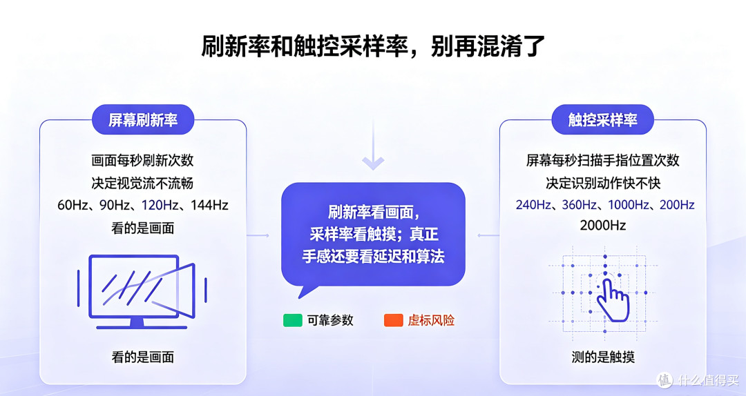 手机触控采样率是什么?为啥参数越高,手感反而越差?